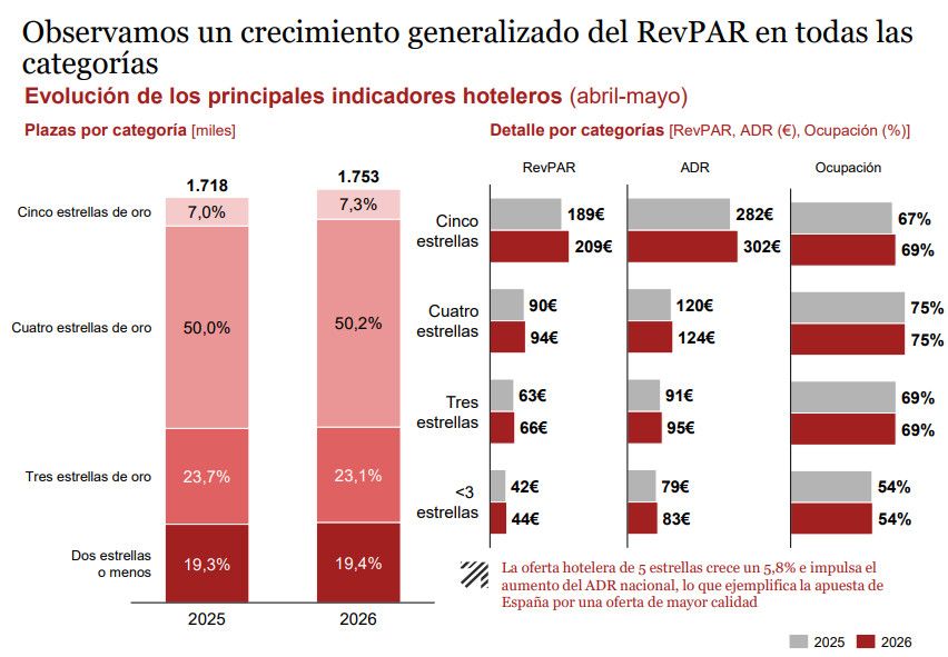 Los hoteleros prev&eacute;n un verano positivo y un invierno reforzado por la conectividad a&eacute;rea