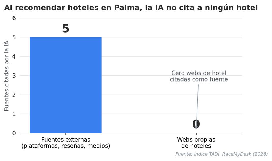 Hoteles con buenas webs, pero fuera de las respuestas de la IA: qu&eacute; hacer para corregirlo