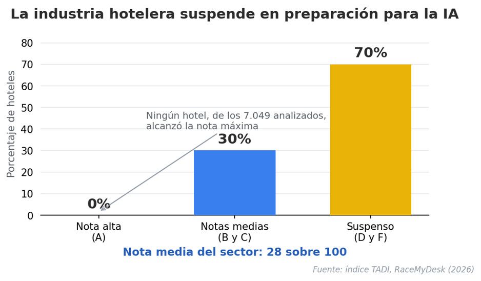 Hoteles con buenas webs, pero fuera de las respuestas de la IA: qu&eacute; hacer para corregirlo
