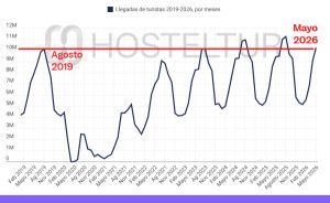 España ya recibe más turistas en mayo que en agosto precovid pero el gasto medio se estanca