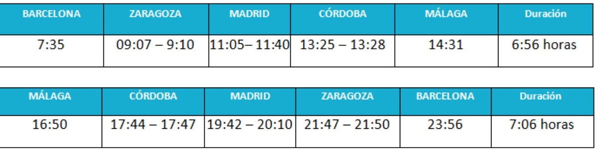 Ouigo operar&aacute; desde el 20 de julio una ruta estacional directa entre Barcelona y M&aacute;laga