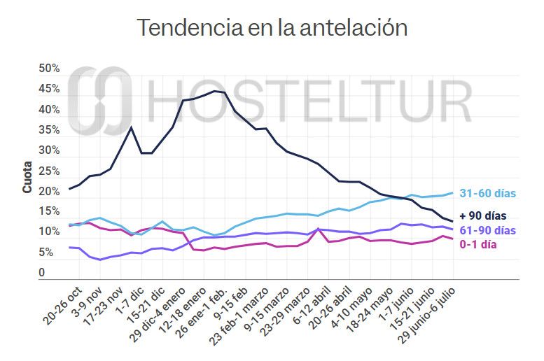 Uno de cada cinco viajeros reserva hotel en España con una antelación de 31 a 60 días