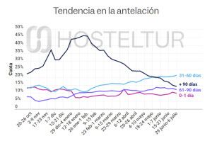 Uno de cada cinco viajeros reserva hotel en España con una antelación de 31 a 60 días