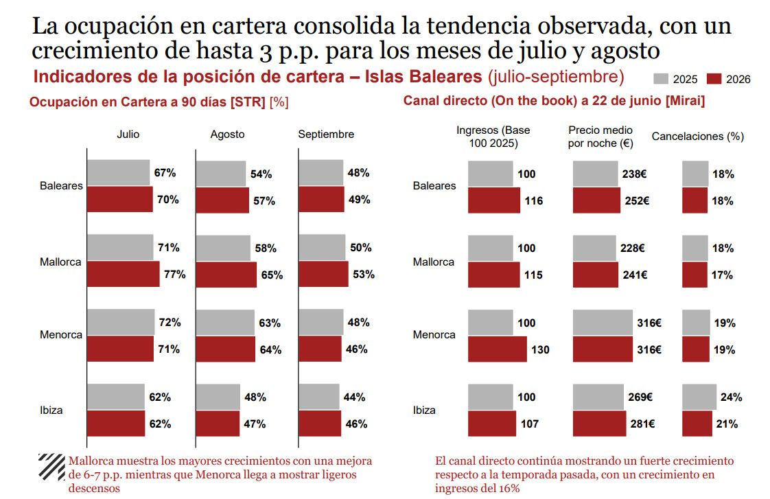 Mallorca prev&eacute; un verano mejor que 2025 apoyado en reservas, precios y conectividad 