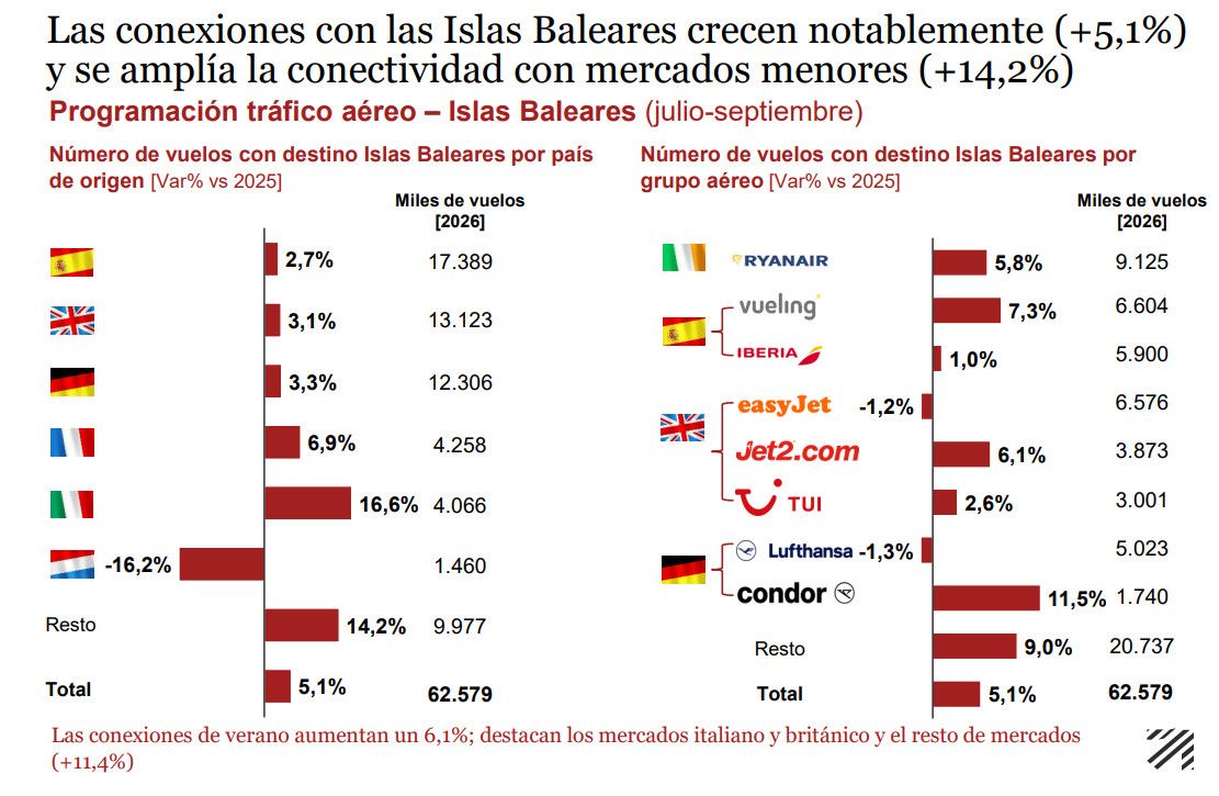 Mallorca prev&eacute; un verano mejor que 2025 apoyado en reservas, precios y conectividad 