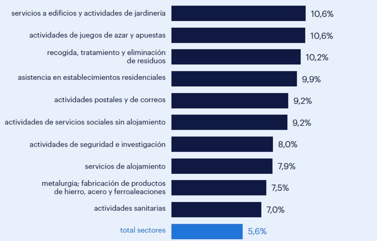 El absentismo laboral se dispara: c&oacute;mo afecta al sector tur&iacute;stico