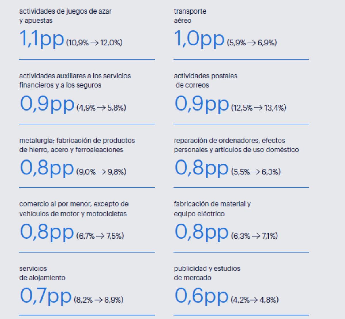 El absentismo laboral se dispara: c&oacute;mo afecta al sector tur&iacute;stico