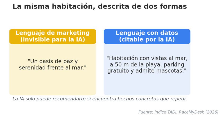 C&oacute;mo hacer que la IA recomiende tu hotel sin gastar m&aacute;s