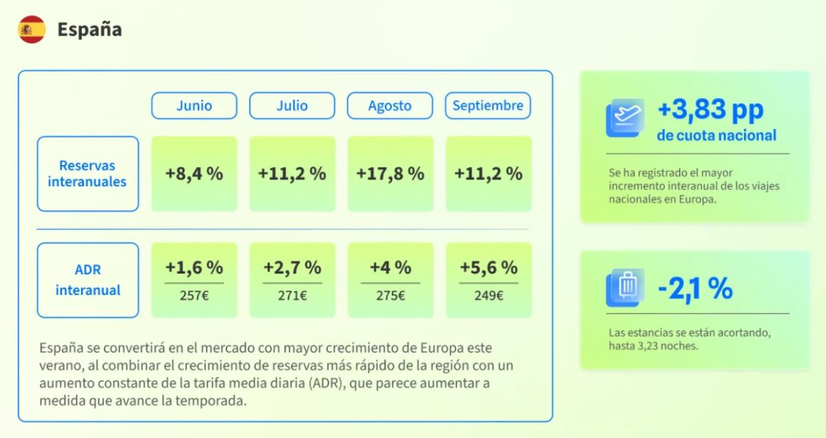 El tir&oacute;n de las reservas hoteleras coloca a Espa&ntilde;a a la cabeza del turismo europeo 