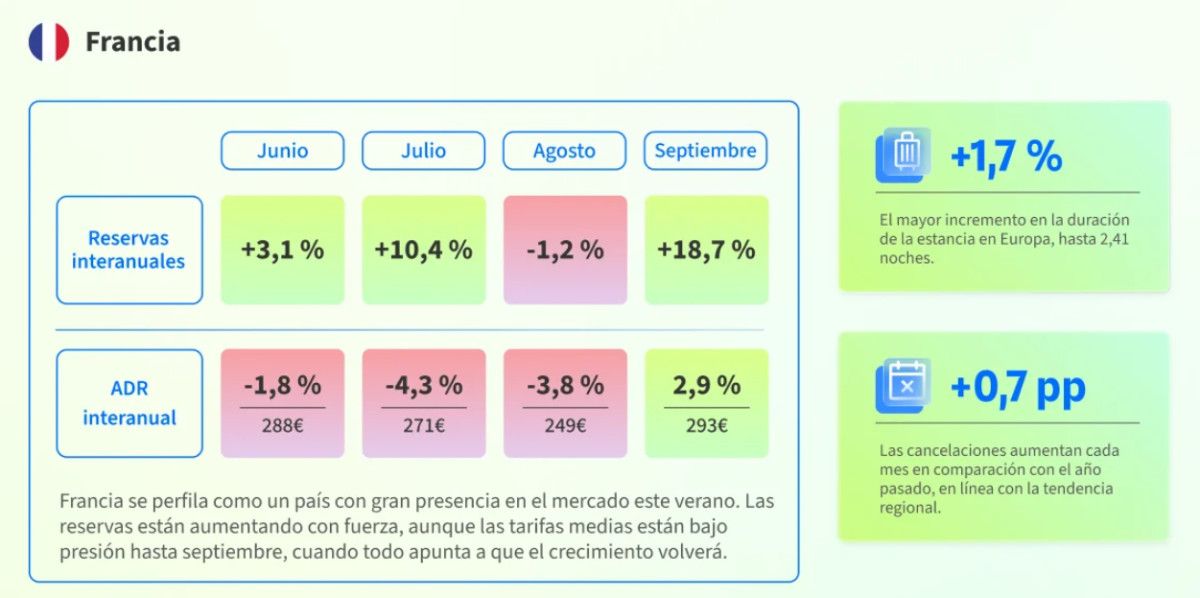 El tir&oacute;n de las reservas hoteleras coloca a Espa&ntilde;a a la cabeza del turismo europeo 
