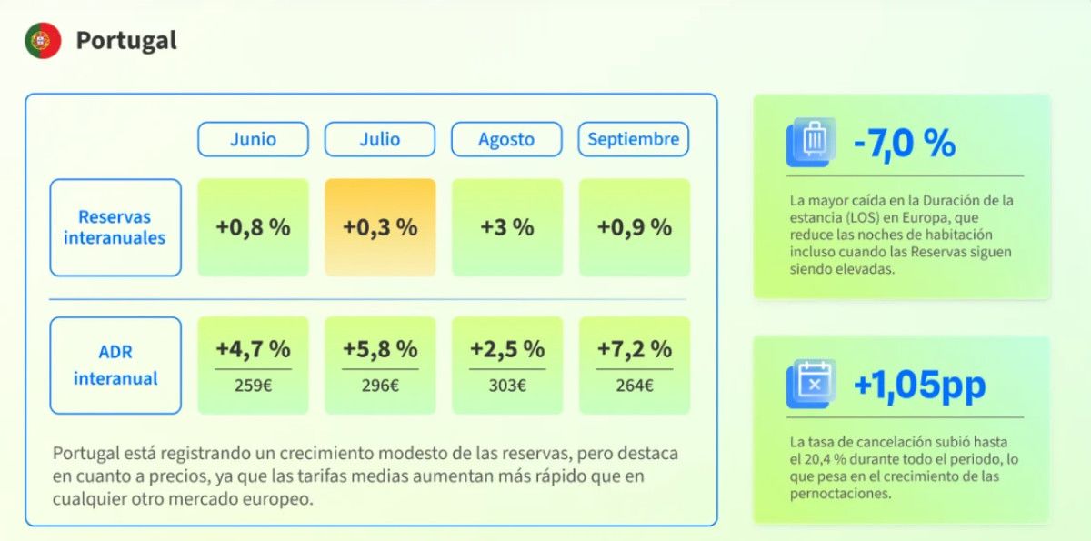 El tir&oacute;n de las reservas hoteleras coloca a Espa&ntilde;a a la cabeza del turismo europeo 