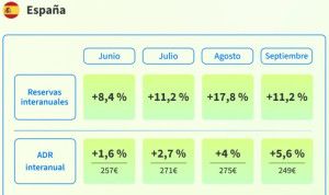El tirón de las reservas hoteleras coloca a España a la cabeza del turismo europeo  