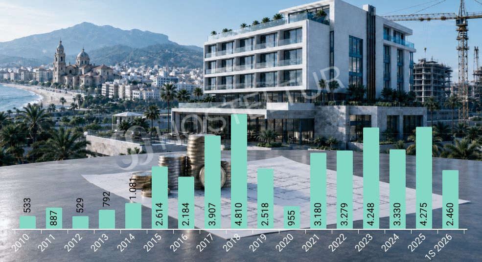 España atrae 41.582 millones de euros de inversión hotelera desde 2010