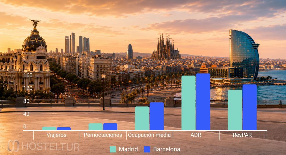 Madrid vs. Barcelona: A Disputa Hoteleira Que Redefine Sua Viagem Ibérica