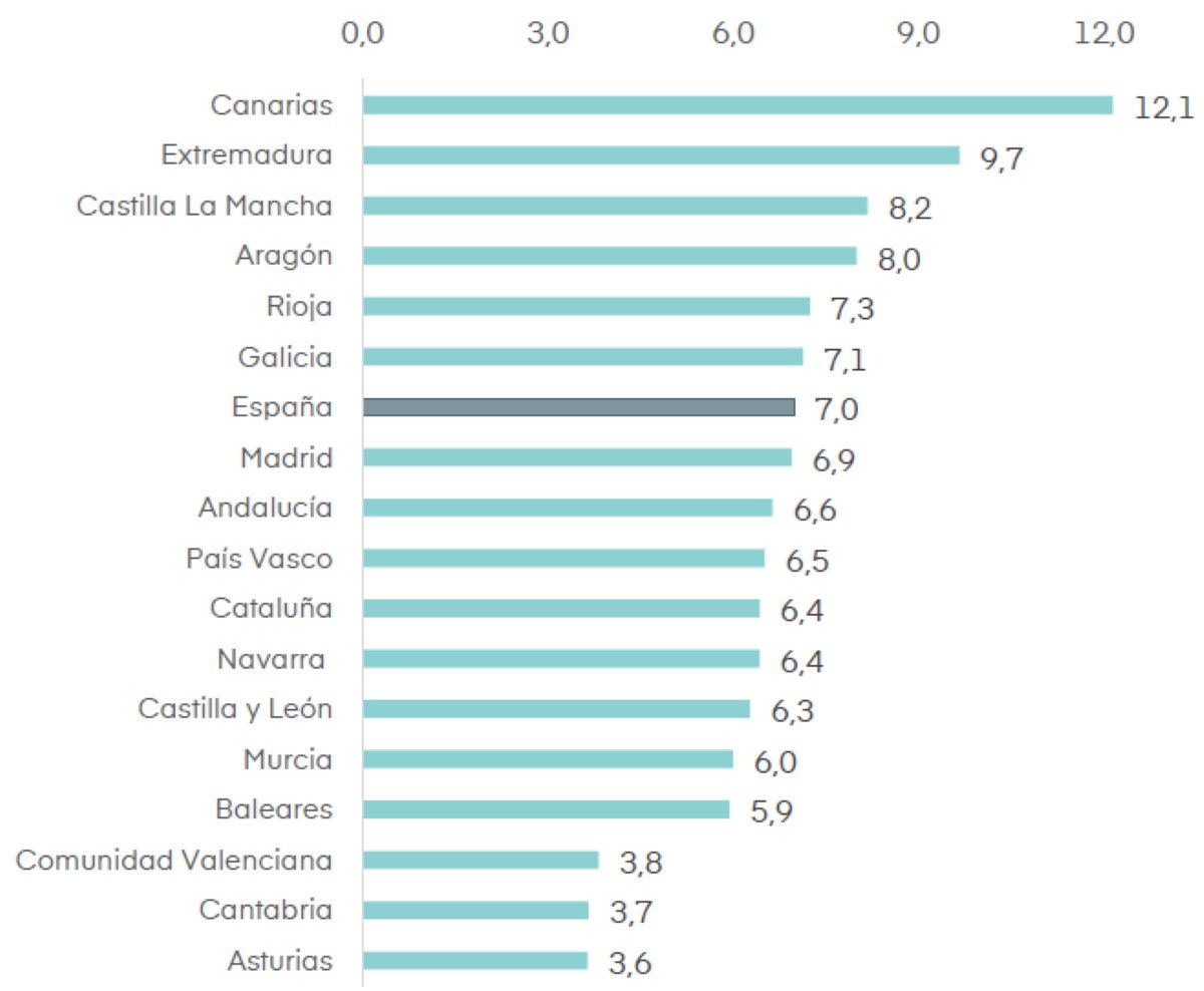 Absentismo laboral: qu&eacute; comunidades aut&oacute;nomas y actividades tur&iacute;sticas afecta m&aacute;s