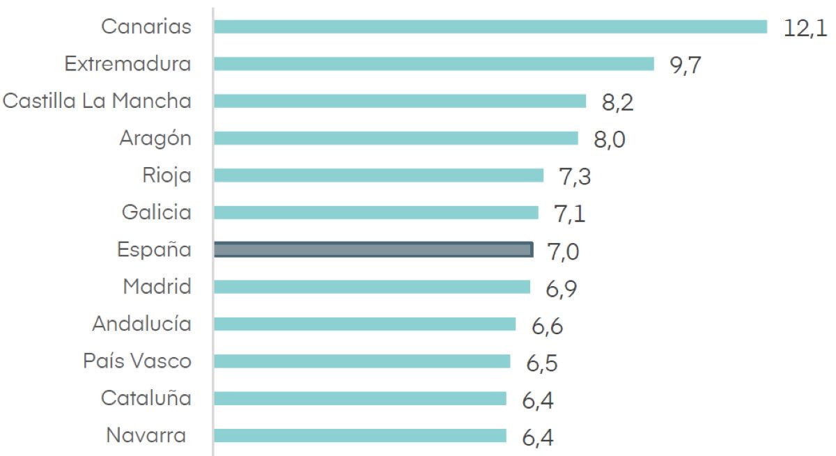 Absentismo laboral: a qué comunidades autónomas y actividades turísticas afecta más