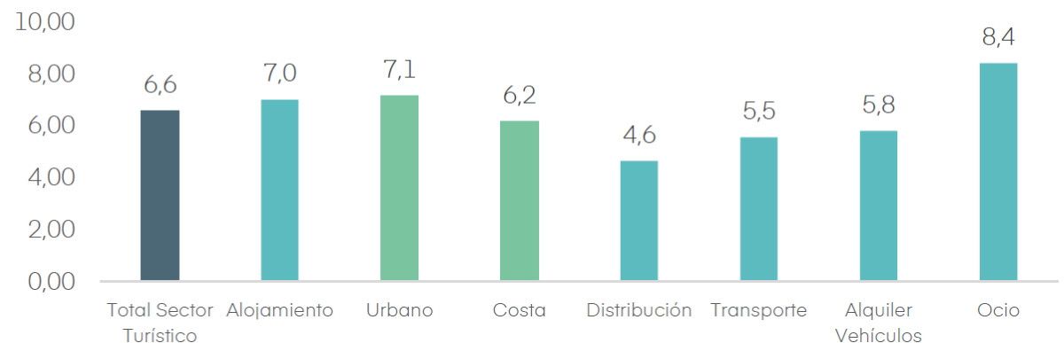 Absentismo laboral: qu&eacute; comunidades aut&oacute;nomas y actividades tur&iacute;sticas afecta m&aacute;s