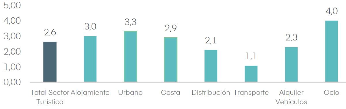 Absentismo laboral: qu&eacute; comunidades aut&oacute;nomas y actividades tur&iacute;sticas afecta m&aacute;s