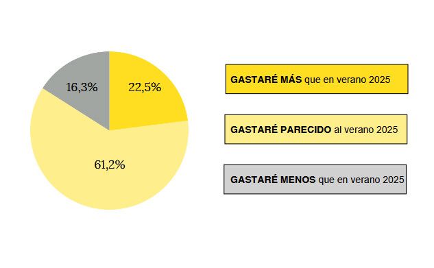 Los espa&ntilde;oles gastar&aacute;n 2.000 euros en vacaciones de verano