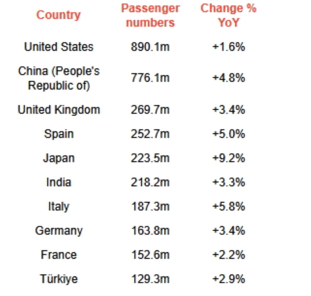 Estad&iacute;sticias IATA
