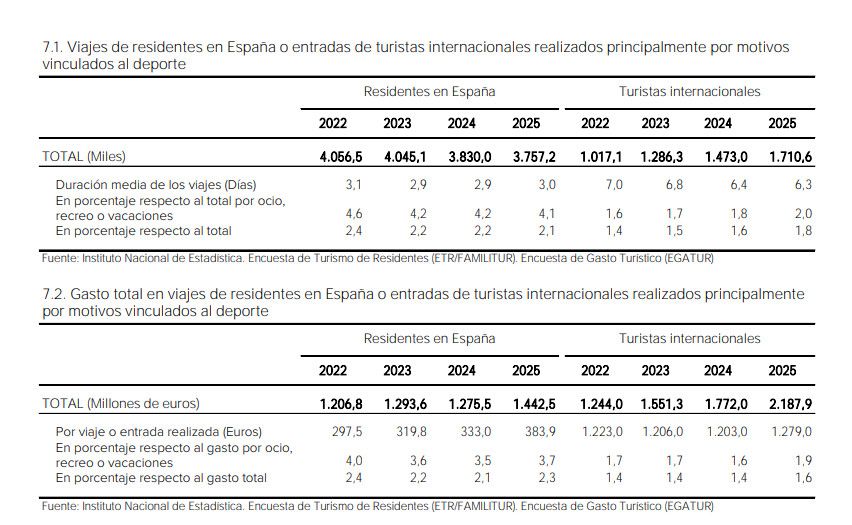 El tir&oacute;n de los eventos deportivos impulsa el negocio de las agencias de viajes 