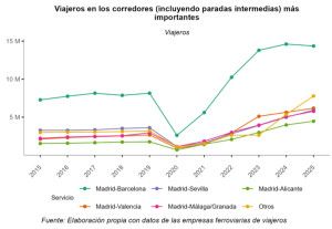 La alta velocidad duplica los usuarios del tren y rebaja los billetes un 40% con la competencia