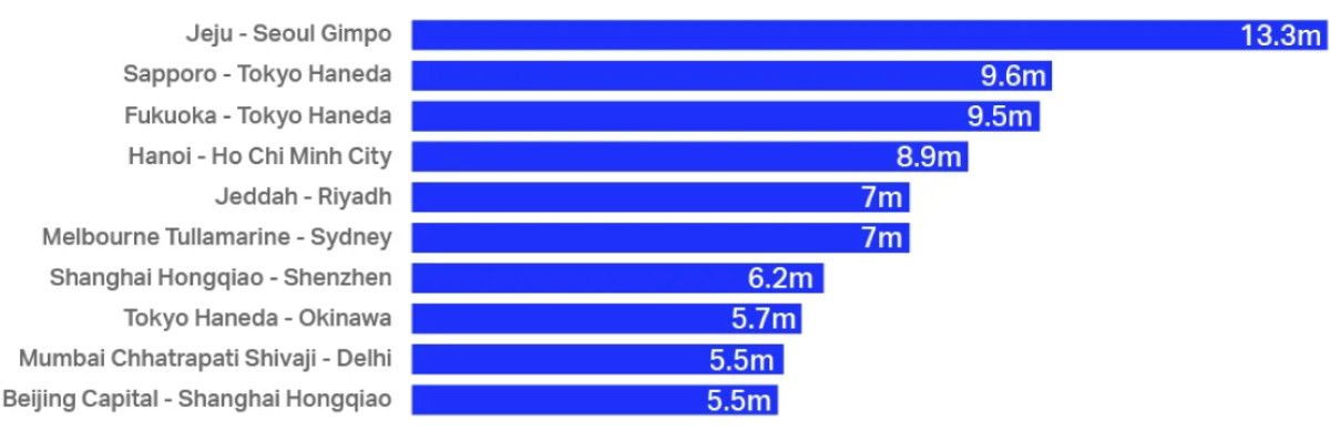 Cu&aacute;les son las rutas a&eacute;reas m&aacute;s transitadas del mundo y qu&eacute; pa&iacute;ses tienen m&aacute;s pasajeros 