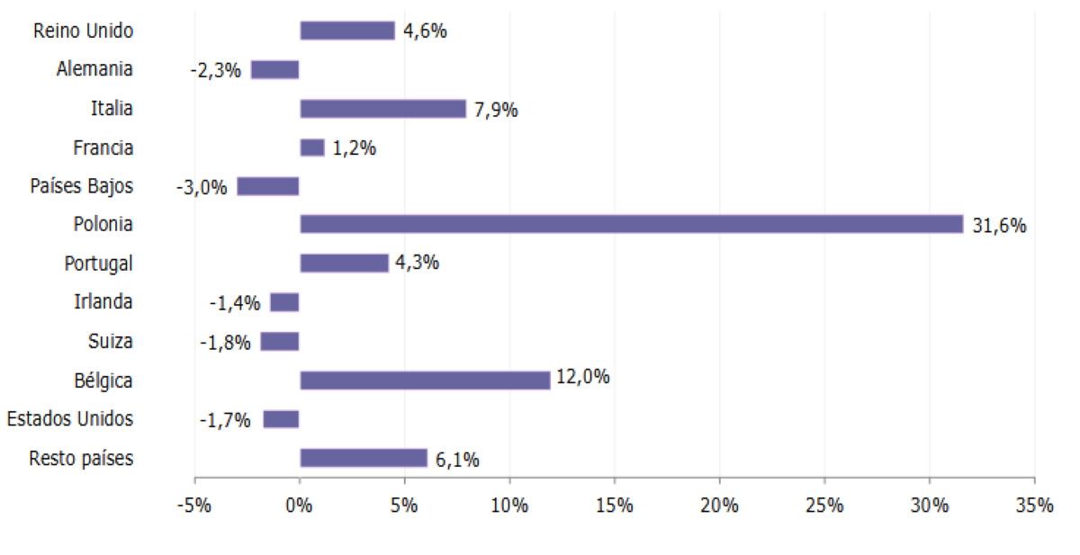 Qu&eacute; comunidades aut&oacute;nomas recibieron m&aacute;s pasajeros internacionales en junio