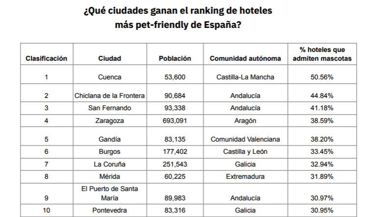 Las ciudades espa&ntilde;olas con m&aacute;s hoteles que admiten mascotas