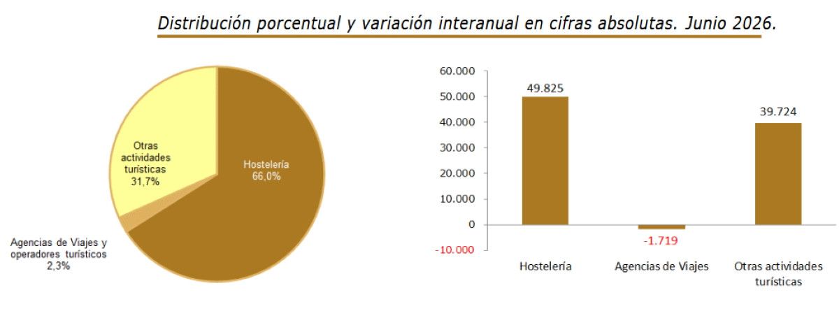 El empleo tur&iacute;stico