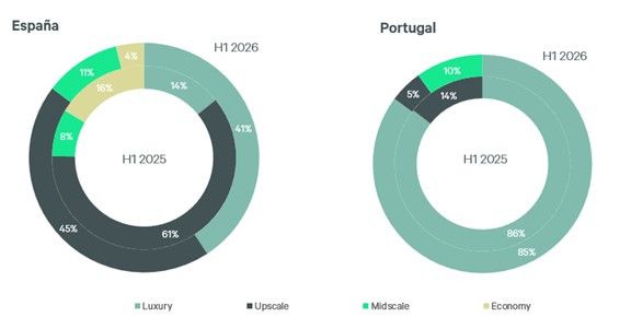 La Pen&iacute;nsula Ib&eacute;rica gana peso y ya capta una quinta parte del capital hotelero en Europa