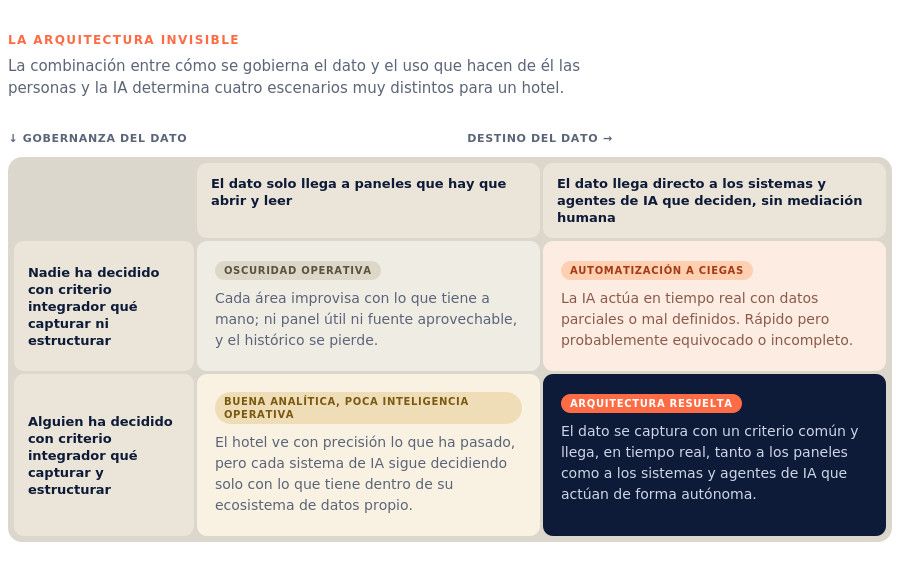 La arquitectura invisible: c&oacute;mo la gobernanza del dato condiciona el &eacute;xito de la IA en hoteles