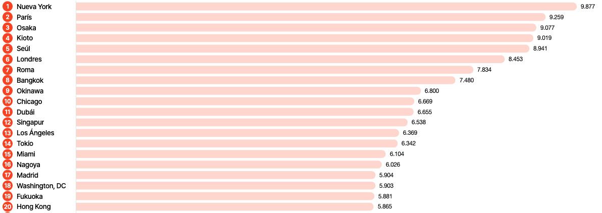 Ranking de las ciudades con mayor atractivo tur&iacute;stico del mundo en 2026