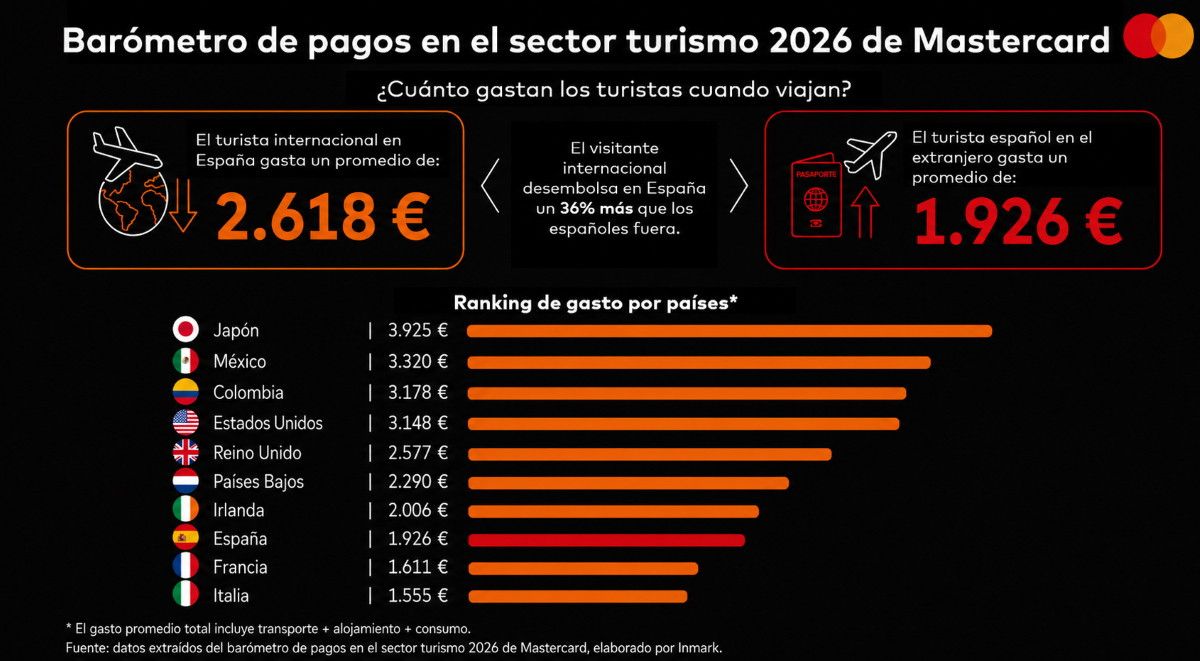 Gasto tur&iacute;stico