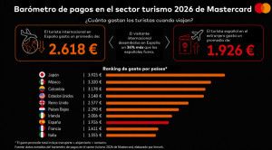 La brecha del gasto turístico: el visitante extranjero supera en un 36% al viajero español