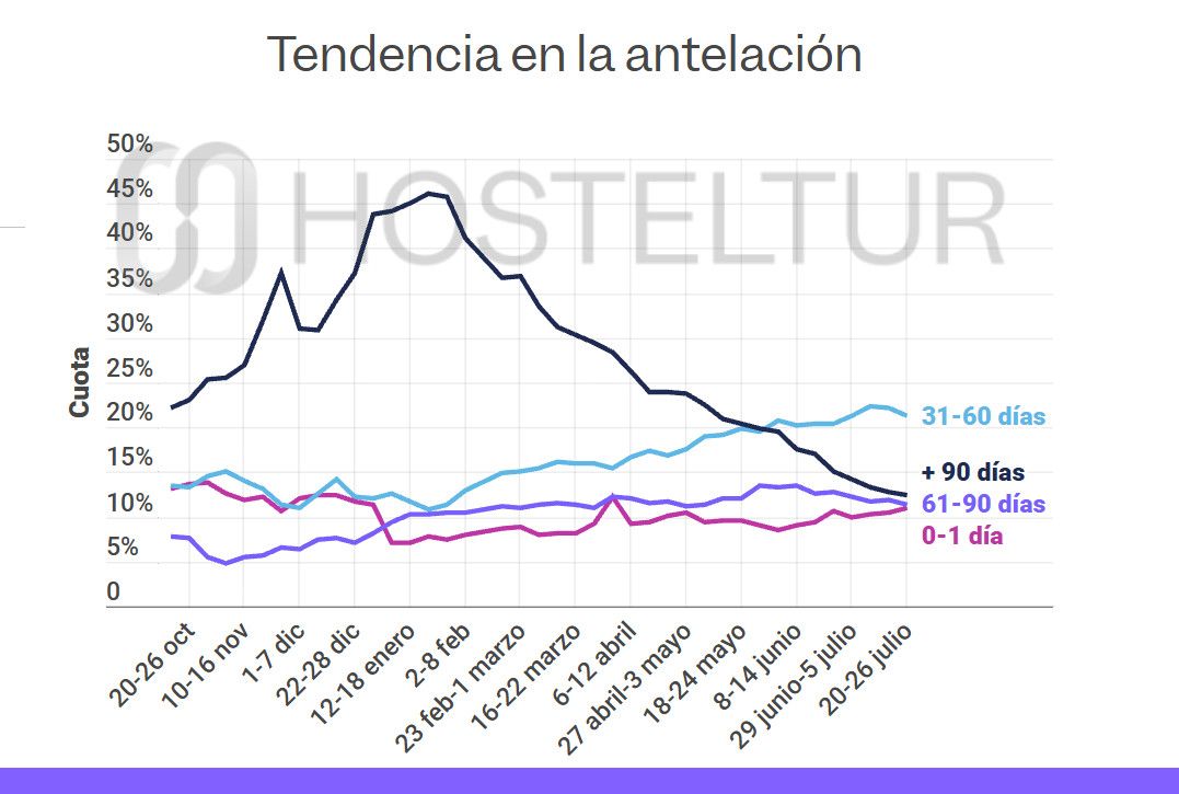 Las reservas hoteleras a más de 90 días tocan su nivel mínimo del año
