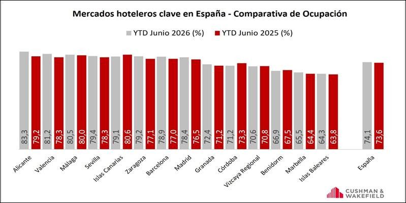 El precio medio de los hoteles crece un 4,9% y los ingresos un 5,6% hasta junio