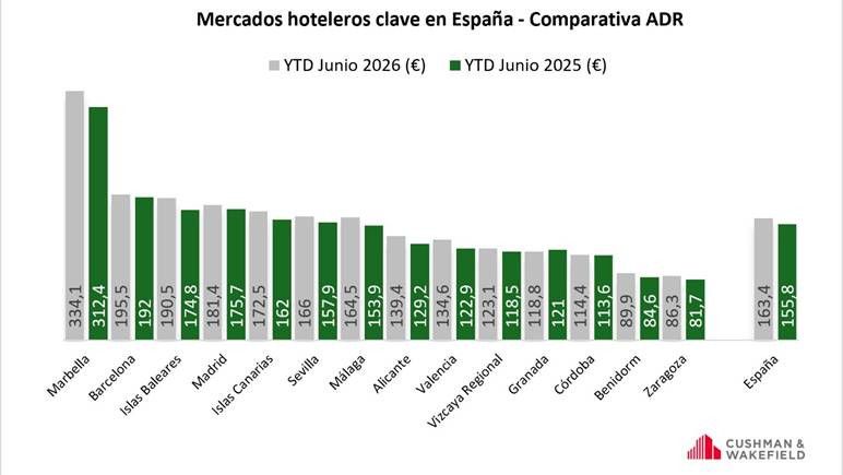 El precio medio de los hoteles crece un 4,9% y los ingresos un 5,6% hasta junio