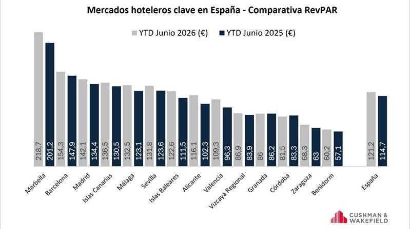 El precio medio de los hoteles crece un 4,9% y los ingresos un 5,6% hasta junio