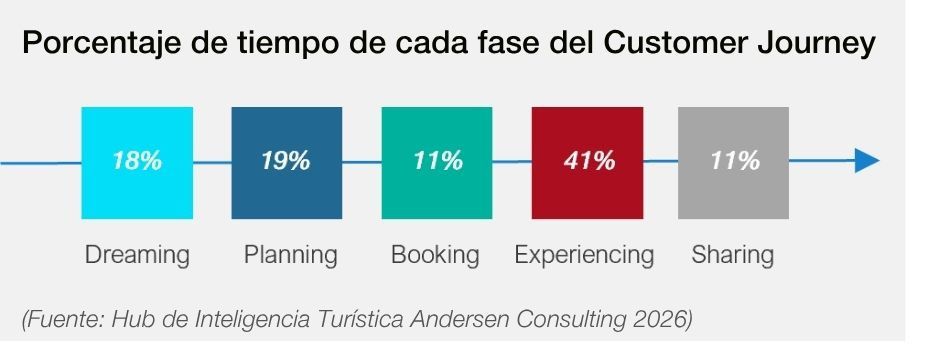 Tribuna de &Aacute;ngel G. Butrague&ntilde;o: 'La transici&oacute;n definitiva de las agencias de viajes hacia el escenario del futuro