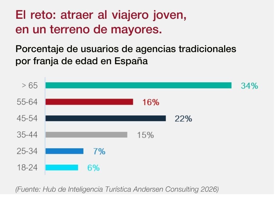 Tribuna de &Aacute;ngel G. Butrague&ntilde;o: 'La transici&oacute;n definitiva de las agencias de viajes hacia el escenario del futuro