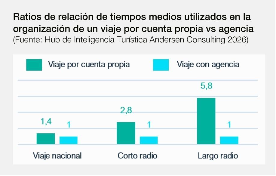 Tribuna de &Aacute;ngel G. Butrague&ntilde;o: 'La transici&oacute;n definitiva de las agencias de viajes hacia el escenario del futuro