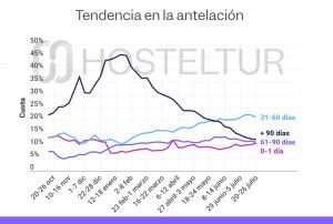 Las reservas hoteleras a más de 90 días tocan su nivel mínimo del año