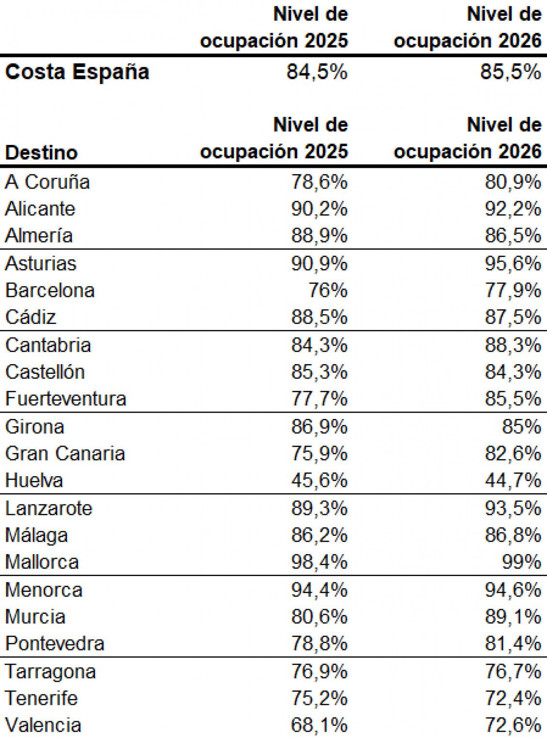 Las reservas en viviendas tur&iacute;sticas crecen en la costa espa&ntilde;ola para agosto