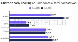 Las reservas anticipadas de viajes aumentaron un 54% en junio