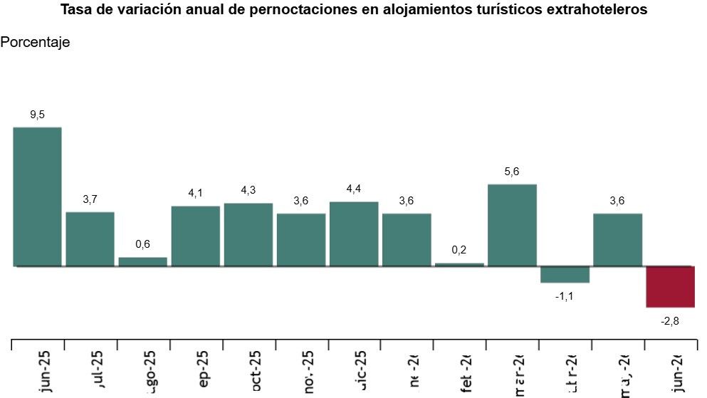 La demanda extranjera lastra la ocupaci&oacute;n de los alojamientos extrahoteleros en junio