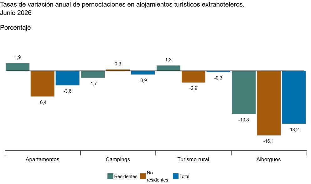 Los alojamientos extrahoteleros pierden un 2,8% de pernoctaciones en junio