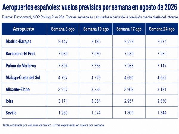 Eurocontrol se&ntilde;ala a un aeropuerto espa&ntilde;ol como principal foco de congesti&oacute;n en agosto