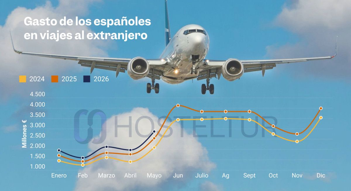 El gasto de los espa&ntilde;oles en viajes al extranjero aumenta un 13,2% hasta mayo