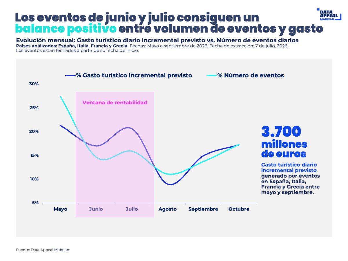 Los eventos de verano generar&aacute;n 3.700 M&euro; adicionales en el Mediterr&aacute;neo meridional